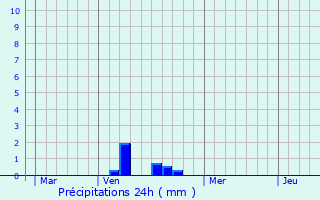 Graphique des précipitations prvues pour Cinqfontaines