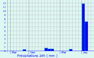 Graphique des précipitations prvues pour Condamine