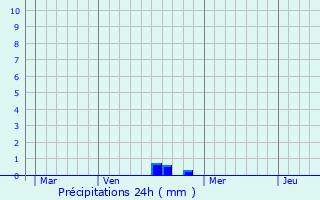 Graphique des précipitations prvues pour Trichey