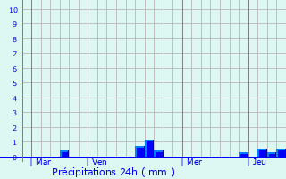 Graphique des précipitations prvues pour pouville