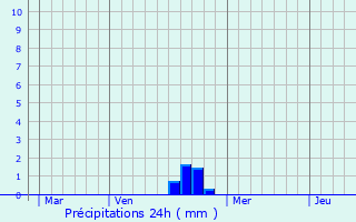 Graphique des précipitations prvues pour Saint-Boingt