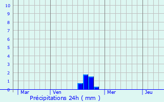 Graphique des précipitations prvues pour Giriviller