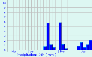 Graphique des précipitations prvues pour Mennouveaux