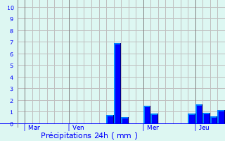 Graphique des précipitations prvues pour Certilleux