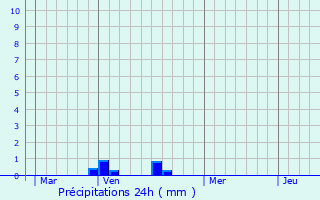Graphique des précipitations prvues pour Rainsars