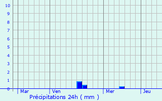 Graphique des précipitations prvues pour Asnires-en-Montagne