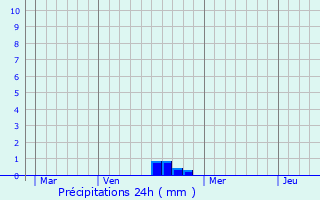 Graphique des précipitations prvues pour Curmont