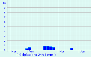 Graphique des précipitations prvues pour Gumar