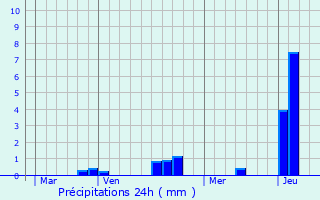 Graphique des précipitations prvues pour Montral-la-Cluse