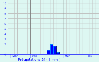 Graphique des précipitations prvues pour Vathimnil