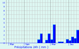 Graphique des précipitations prvues pour Savouges