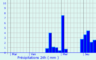 Graphique des précipitations prvues pour Vix