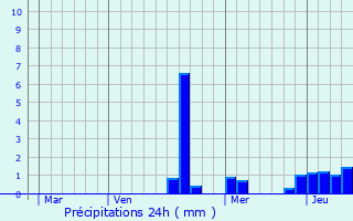 Graphique des précipitations prvues pour Tranqueville-Graux