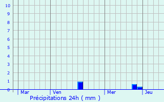 Graphique des précipitations prvues pour Lieudieu