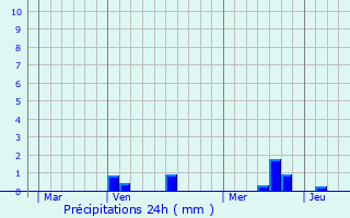 Graphique des précipitations prvues pour Sigolsheim
