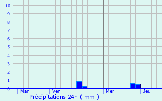 Graphique des précipitations prvues pour Champier