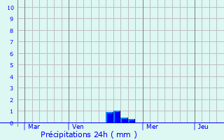 Graphique des précipitations prvues pour Voucourt