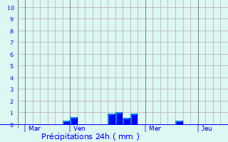 Graphique des précipitations prvues pour Logelheim