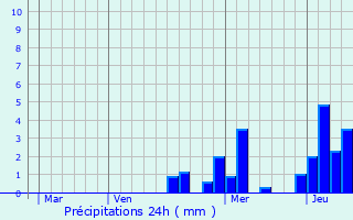 Graphique des précipitations prvues pour Mimeure