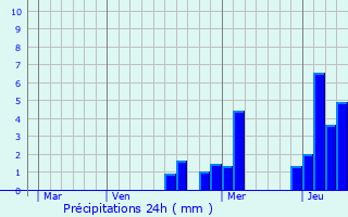 Graphique des précipitations prvues pour Pouilly-en-Auxois