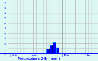 Graphique des précipitations prvues pour Badonviller