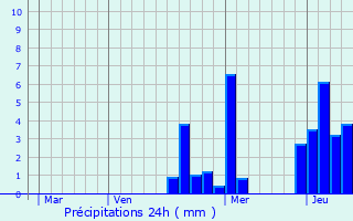 Graphique des précipitations prvues pour Blot