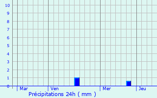 Graphique des précipitations prvues pour Culin