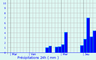 Graphique des précipitations prvues pour Chailly-sur-Armanon