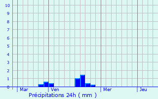 Graphique des précipitations prvues pour Saint-Auban