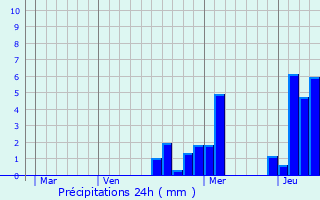 Graphique des précipitations prvues pour Blaisy-Haut