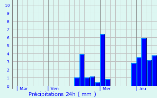 Graphique des précipitations prvues pour Laignes