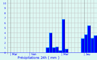 Graphique des précipitations prvues pour Marcenay