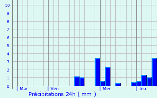 Graphique des précipitations prvues pour Baubigny