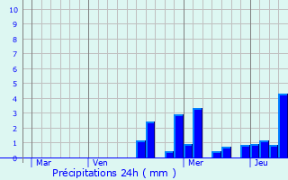 Graphique des précipitations prvues pour Lechtelet