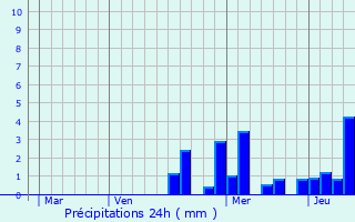 Graphique des précipitations prvues pour Pagny-la-Ville
