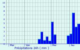 Graphique des précipitations prvues pour Magny-Lambert