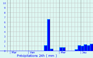 Graphique des précipitations prvues pour Ruppes