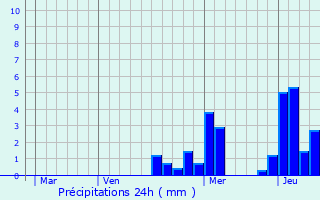 Graphique des précipitations prvues pour Saint-Didier