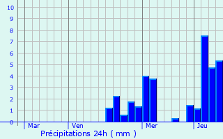 Graphique des précipitations prvues pour Oigny