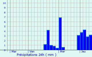 Graphique des précipitations prvues pour Vertault