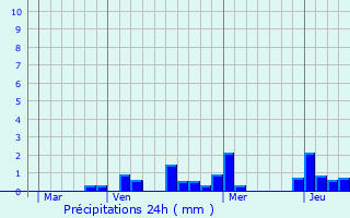 Graphique des précipitations prvues pour Avillers