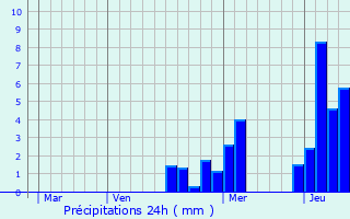 Graphique des précipitations prvues pour Beurizot