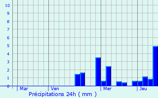 Graphique des précipitations prvues pour Meursanges