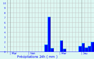 Graphique des précipitations prvues pour Lafauche