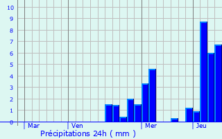 Graphique des précipitations prvues pour Saint-Germain-Source-Seine