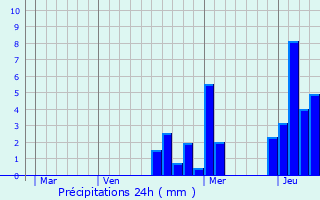 Graphique des précipitations prvues pour Marmagne