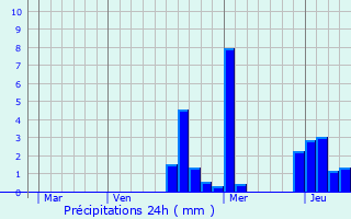 Graphique des précipitations prvues pour Silvarouvres