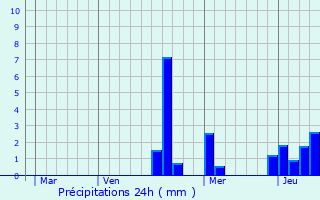 Graphique des précipitations prvues pour Vesaignes-sous-Lafauche