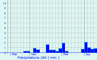 Graphique des précipitations prvues pour Domrmy-la-Canne