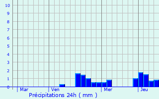 Graphique des précipitations prvues pour Vilcey-sur-Trey